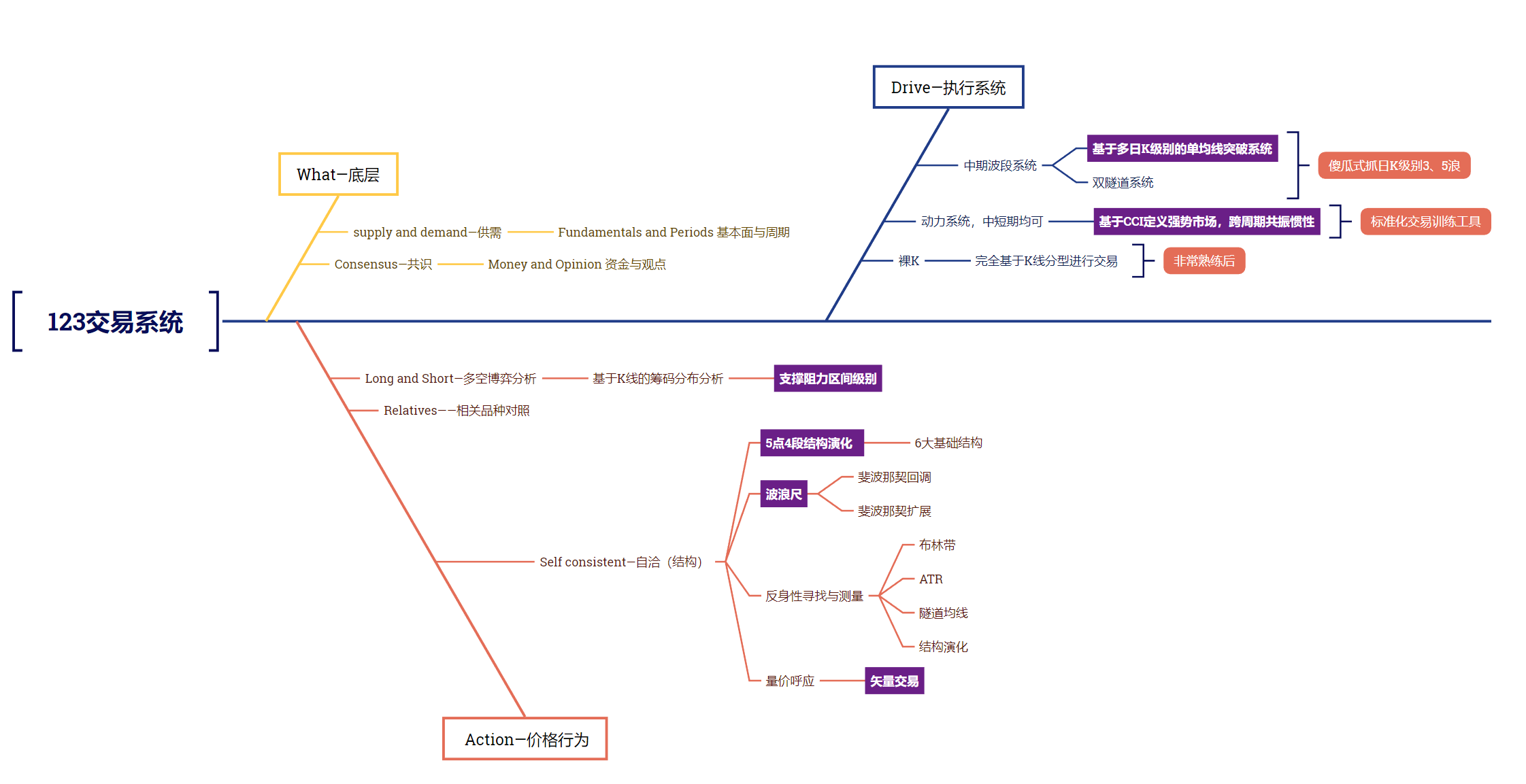123交易法总框架说明– Andy的交易室